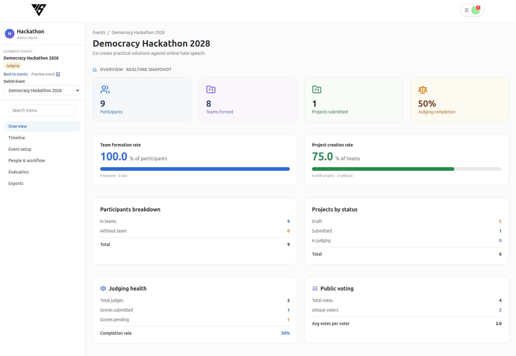 HackSquad admin overview dashboard showing participants, teams, projects, and judging metrics