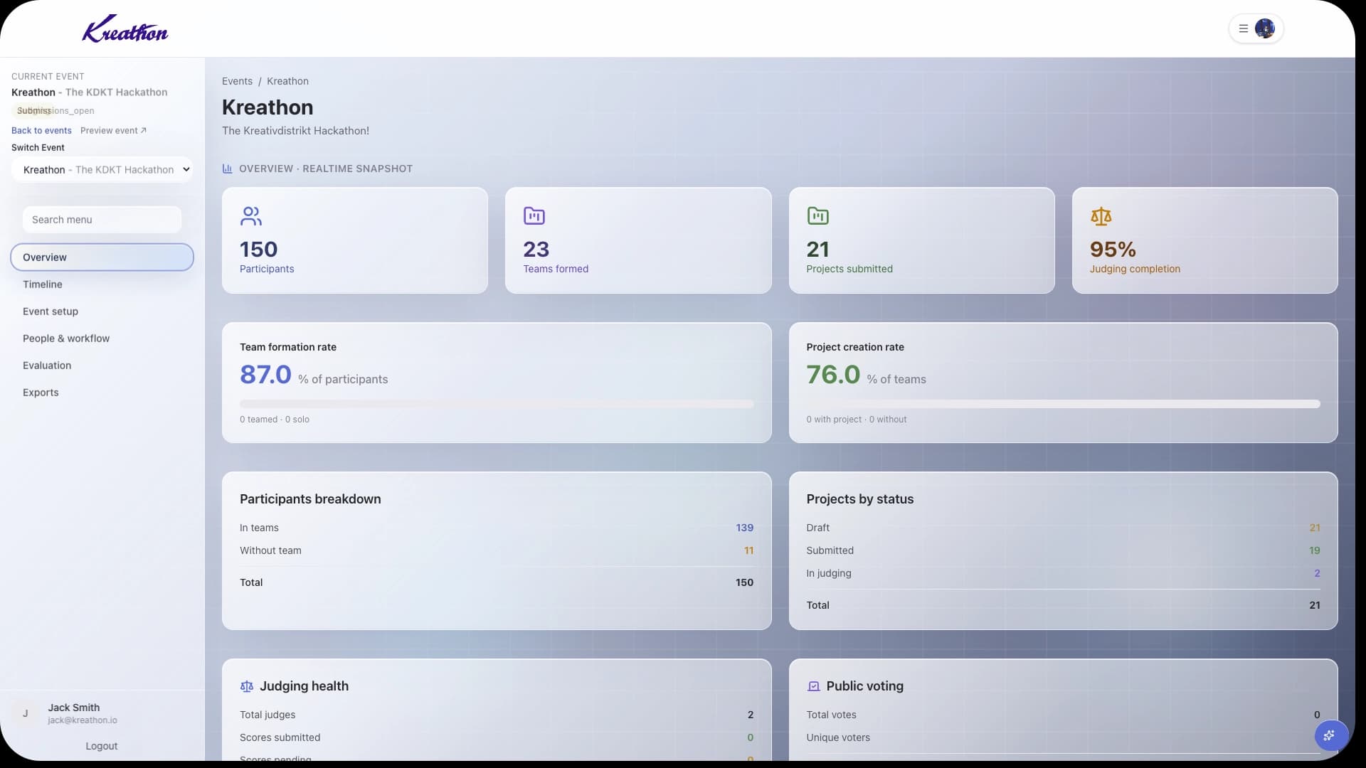 Kreathon overview dashboard with registration and judging metrics